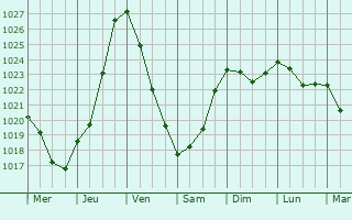 Graphe de la pression atmosphérique prévue pour Idstein