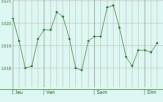 Graphe de la pression atmosphrique prvue pour Fabbrico