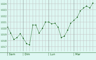 Graphe de la pression atmosphérique prévue pour Rodenbach Graphe de la pression atmosphérique prévue pour Rodenbach