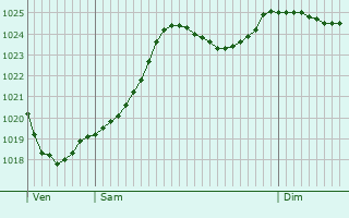 Graphe de la pression atmosphrique prvue pour Lisseuil