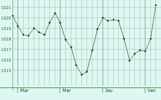 Graphe de la pression atmosphérique prévue pour La Roche-Blanche