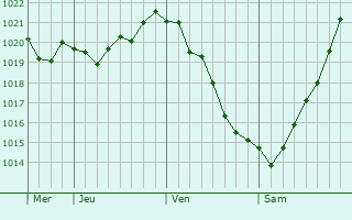 Graphe de la pression atmosphérique prévue pour Taman
