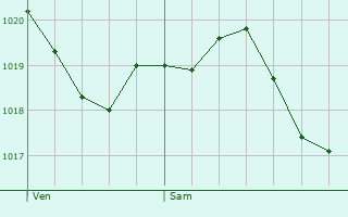 Graphe de la pression atmosphrique prvue pour Vigasio