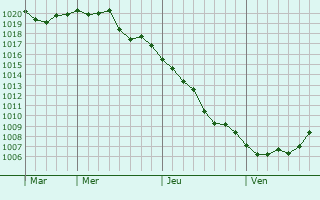 Graphe de la pression atmosphérique prévue pour Bourbach-le-Bas