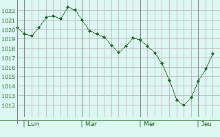 Graphe de la pression atmosphérique prévue pour Norrent-Fontès