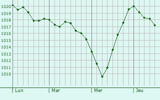 Graphe de la pression atmosphérique prévue pour Boulogne-sur-Mer Graphe de la pression atmosphérique prévue pour Boulogne-sur-Mer