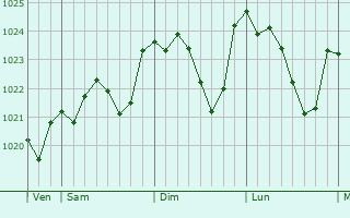 Graphe de la pression atmosphrique prvue pour Montagnac-sur-Auvignon