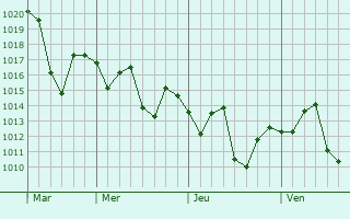 Graphe de la pression atmosphérique prévue pour Talwandi Bhai