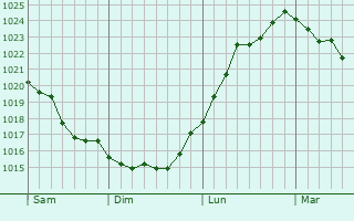 Graphe de la pression atmosphérique prévue pour Mouflières
