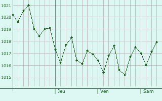 Graphe de la pression atmosphrique prvue pour Saint Pierre