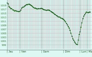 Graphe de la pression atmosphrique prvue pour Teykovo