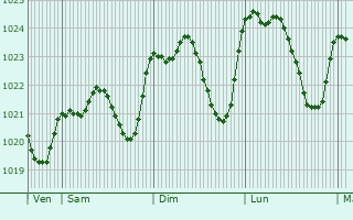 Graphe de la pression atmosphrique prvue pour Sarniguet