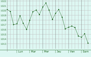 Graphe de la pression atmosphrique prvue pour Mount Juliet