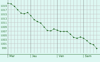 Graphe de la pression atmosphrique prvue pour Oradour-sur-Vayres