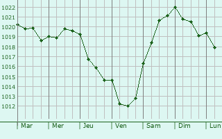 Graphe de la pression atmosphrique prvue pour Benavente