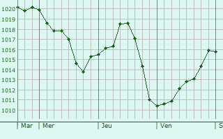 Graphe de la pression atmosphérique prévue pour Champagne
