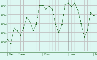 Graphe de la pression atmosphrique prvue pour Monmadals