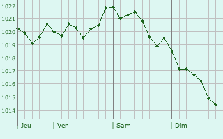 Graphe de la pression atmosphérique prévue pour Begues