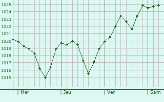 Graphe de la pression atmosphérique prévue pour Laburgade