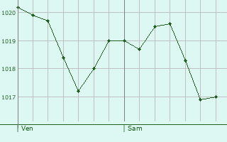 Graphe de la pression atmosphrique prvue pour Barras