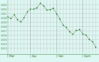 Graphe de la pression atmosphérique prévue pour Les Gonds
