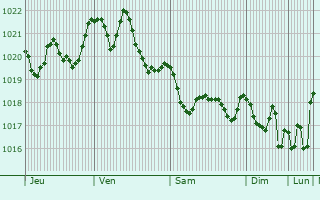 Graphe de la pression atmosphrique prvue pour Vila Franca de Xira