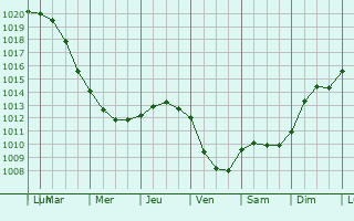 Graphe de la pression atmosphrique prvue pour Martinsicuro