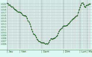 Graphe de la pression atmosphrique prvue pour Razvilka