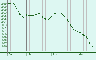 Graphe de la pression atmosphérique prévue pour Nilsiä