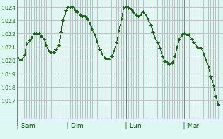 Graphe de la pression atmosphrique prvue pour Lachapelle-Auzac