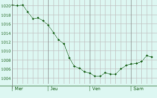 Graphe de la pression atmosphérique prévue pour Saint-Gérand-de-Vaux