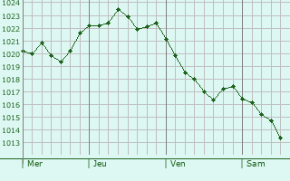 Graphe de la pression atmosphérique prévue pour Le Douhet