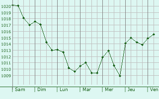 Graphe de la pression atmosphrique prvue pour Leingarten