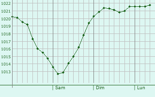 Graphe de la pression atmosphrique prvue pour Kalininsk