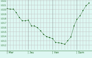 Graphe de la pression atmosphérique prévue pour Fredensborg