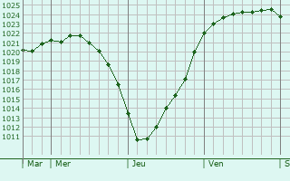 Graphe de la pression atmosphérique prévue pour Lemsahl-Mellingstedt