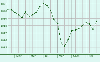 Graphe de la pression atmosphérique prévue pour Priolo Gargallo