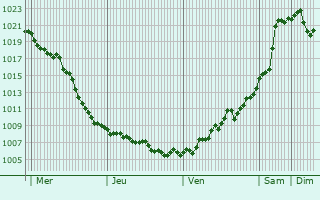 Graphe de la pression atmosphrique prvue pour Dolzhanskaya