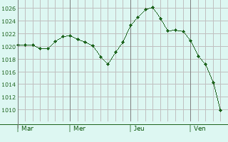 Graphe de la pression atmosphérique prévue pour Ballersdorf Graphe de la pression atmosphérique prévue pour Ballersdorf