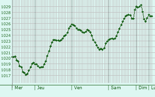 Graphe de la pression atmosphrique prvue pour Champtoceaux