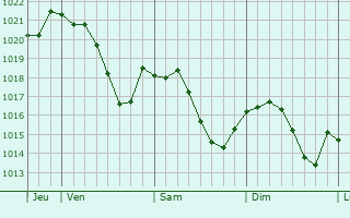 Graphe de la pression atmosphrique prvue pour Trzelles