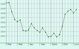 Graphe de la pression atmosphrique prvue pour Boiling Spring Lakes