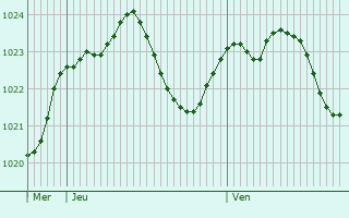 Graphe de la pression atmosphrique prvue pour Hainburg an der Donau