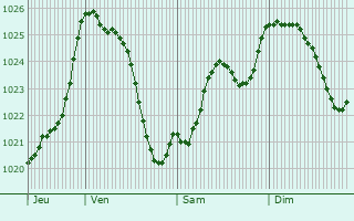 Graphe de la pression atmosphrique prvue pour Saint-Sornin