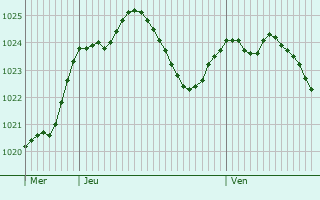 Graphe de la pression atmosphrique prvue pour Prerov