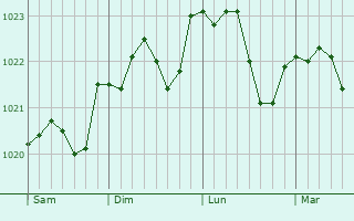 Graphe de la pression atmosphérique prévue pour Oostrozebeke
