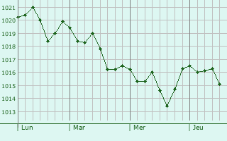 Graphe de la pression atmosphérique prévue pour Arpaillargues-et-Aureillac