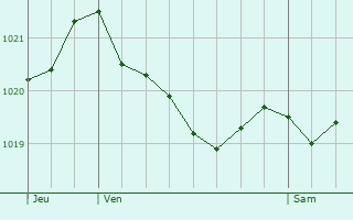 Graphe de la pression atmosphrique prvue pour Saint-Alban-en-Montagne