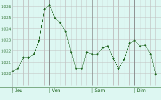 Graphe de la pression atmosphrique prvue pour Ponsampre