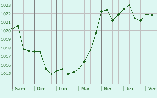 Graphe de la pression atmosphrique prvue pour Kragujevac